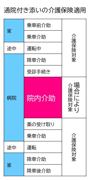 院内介助の介護保険適用状況